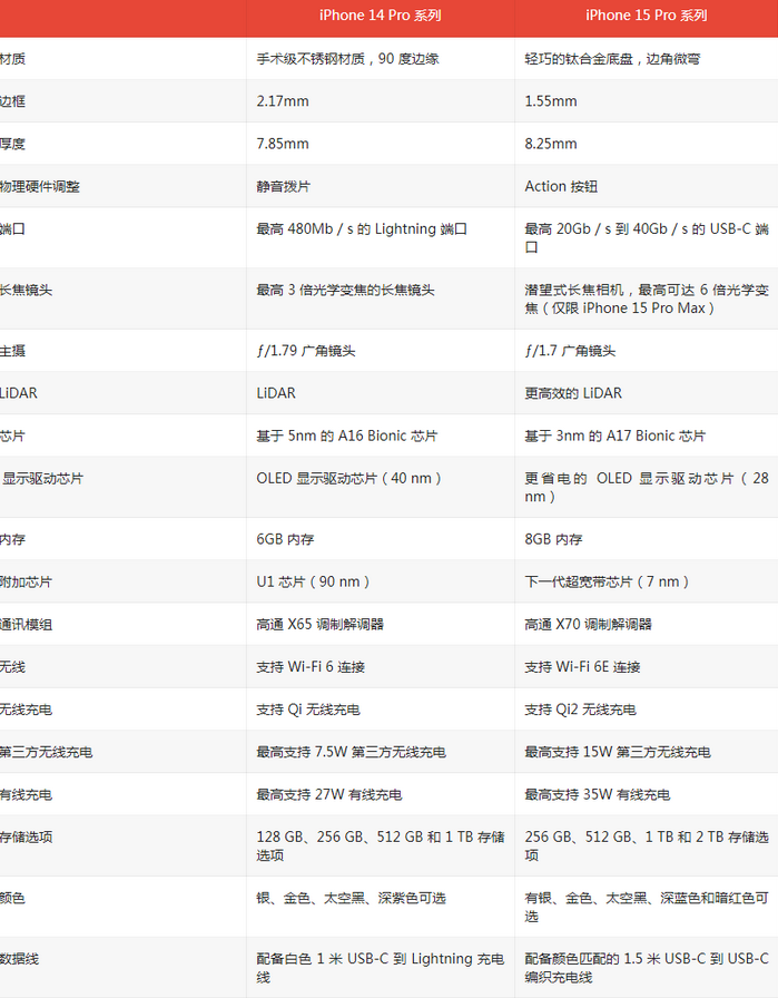 梅里斯达斡尔族苹果14pro维修店分享iPhone15Pro和iPhone14Pro比有哪些差异